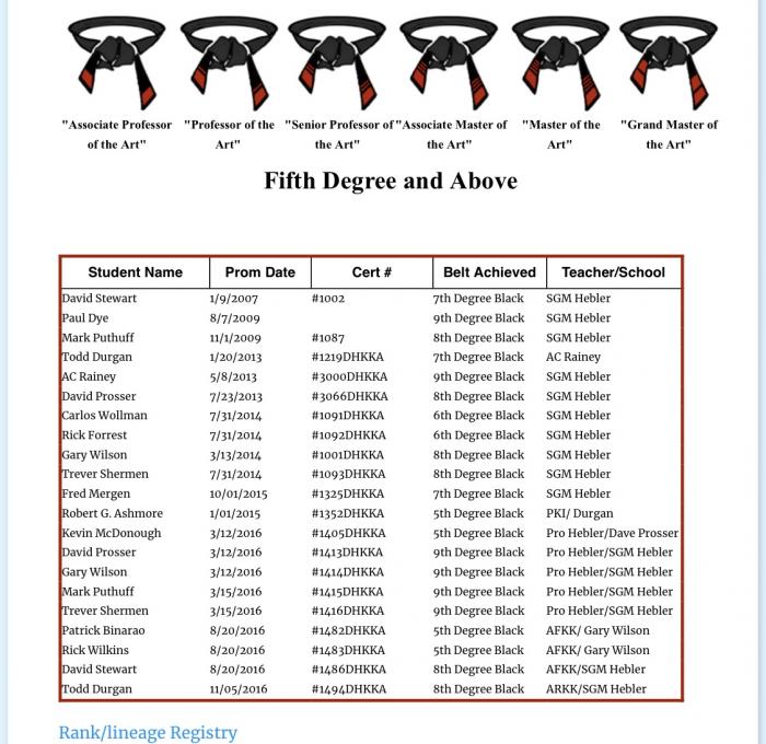 Black belt 5th degree · January 1, 2015 · Promoted by Todd Durgan